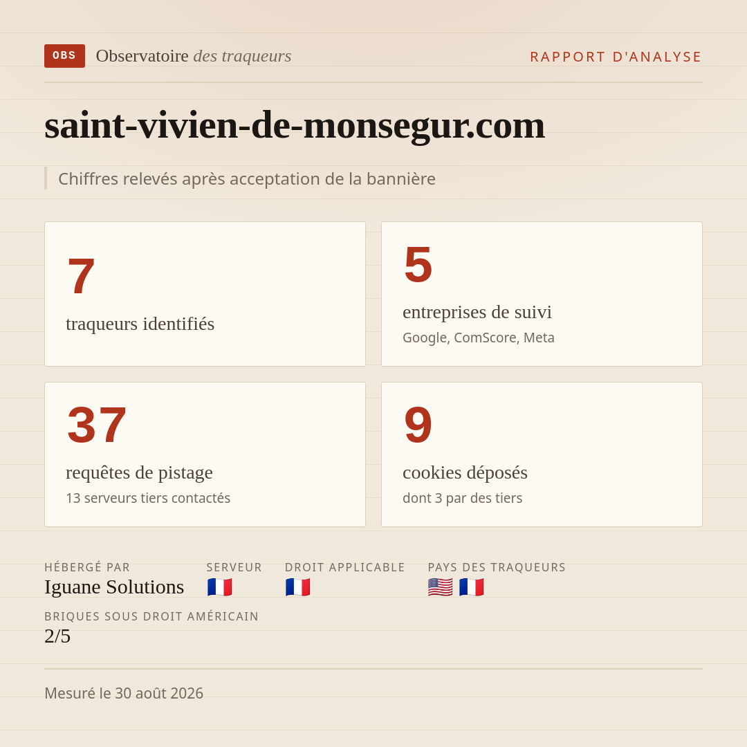 saint-vivien-de-monsegur.com : 7 traqueurs identifiés, 5 entreprises de suivi, 37 requêtes de pistage. Chiffres relevés après acceptation de la bannière.