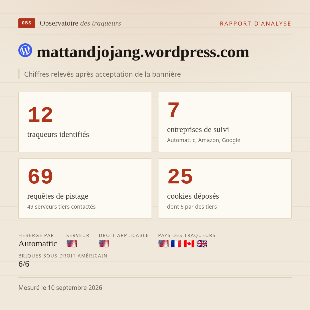 mattandjojang.wordpress.com : 12 traqueurs identifiés, 7 entreprises de suivi, 69 requêtes de pistage. Chiffres relevés après acceptation de la bannière.