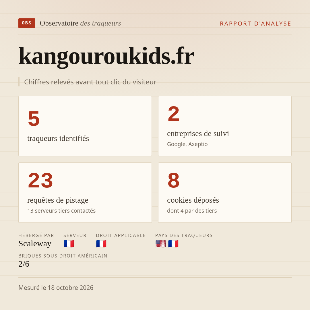 kangouroukids.fr : 5 traqueurs identifiés, 2 entreprises de suivi, 23 requêtes de pistage. Chiffres relevés avant tout clic du visiteur.