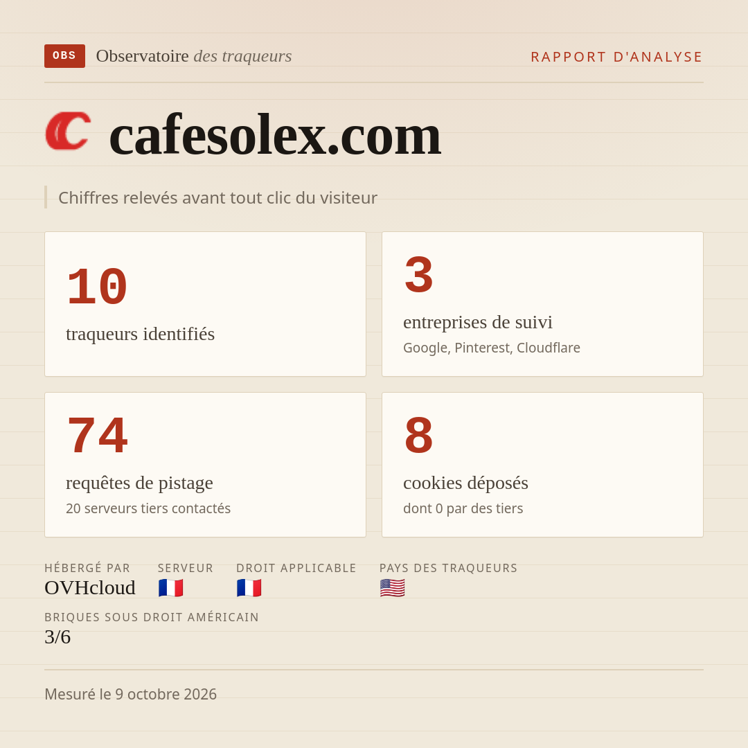 cafesolex.com : 10 traqueurs identifiés, 3 entreprises de suivi, 74 requêtes de pistage. Chiffres relevés avant tout clic du visiteur.