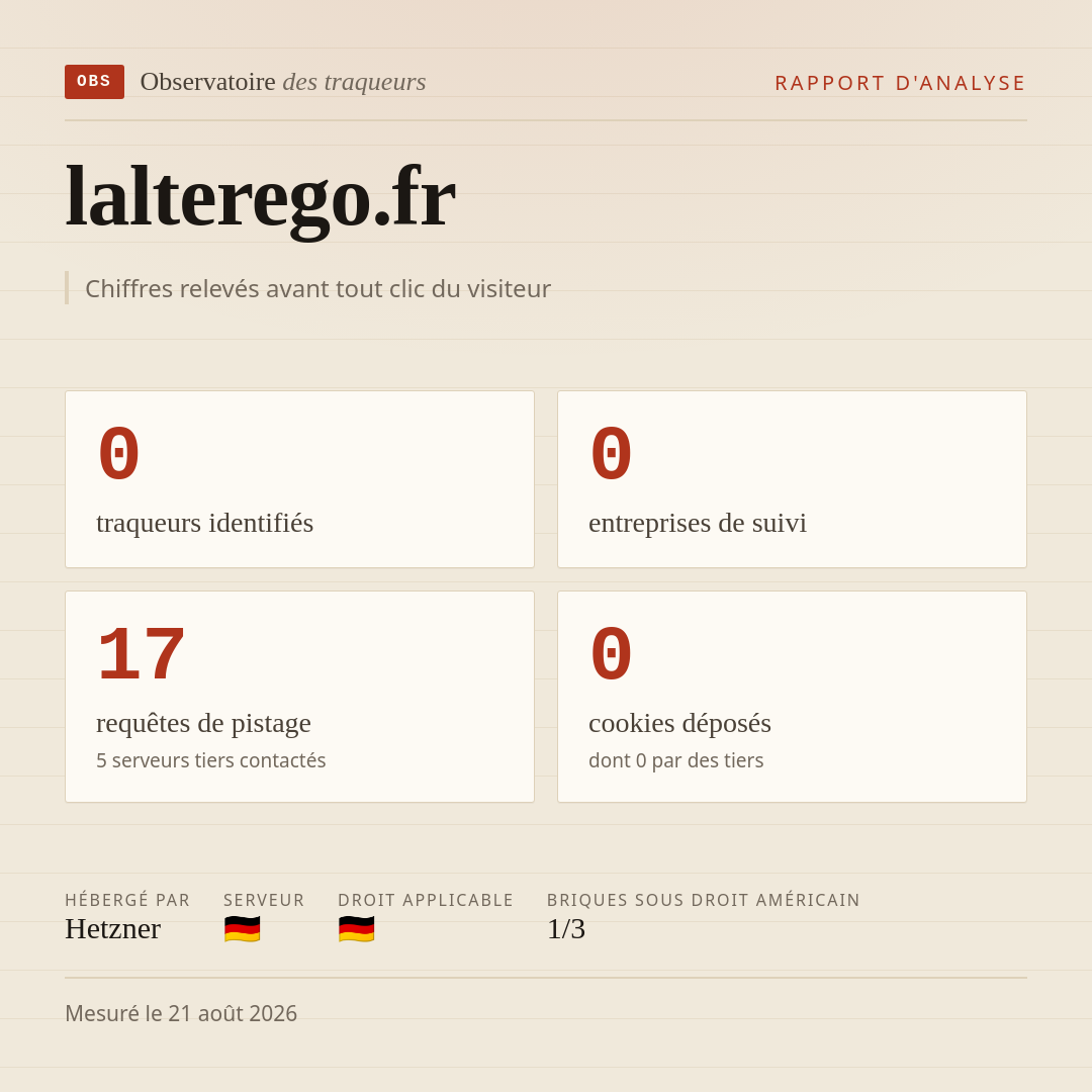 lalterego.fr : 0 traqueurs identifiés, 0 entreprises de suivi, 17 requêtes de pistage. Chiffres relevés avant tout clic du visiteur.
