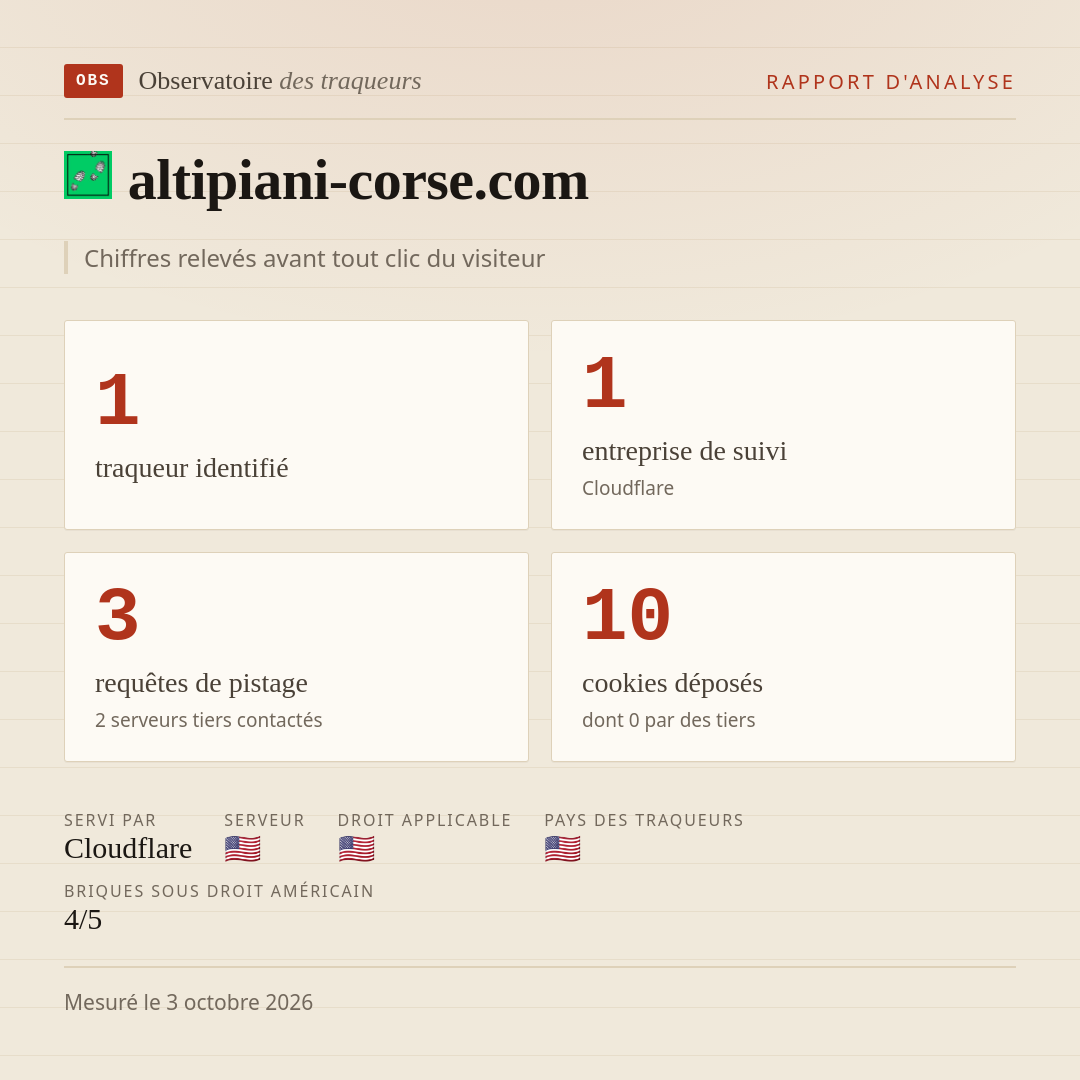 altipiani-corse.com : 1 traqueur identifié, 1 entreprise de suivi, 3 requêtes de pistage. Chiffres relevés avant tout clic du visiteur.