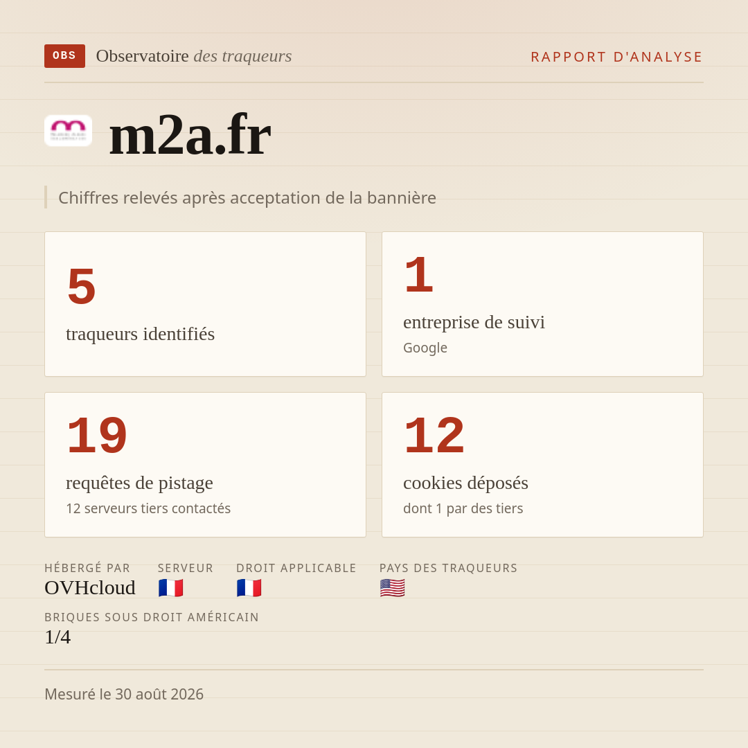 m2a.fr : 5 traqueurs identifiés, 1 entreprise de suivi, 19 requêtes de pistage. Chiffres relevés après acceptation de la bannière.