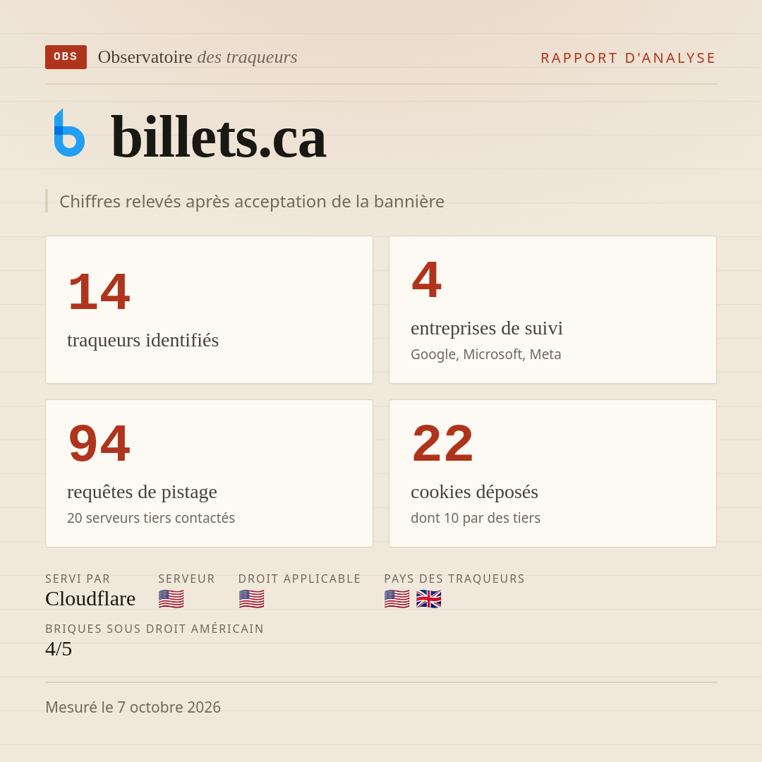 billets.ca : 14 traqueurs identifiés, 4 entreprises de suivi, 94 requêtes de pistage. Chiffres relevés après acceptation de la bannière.