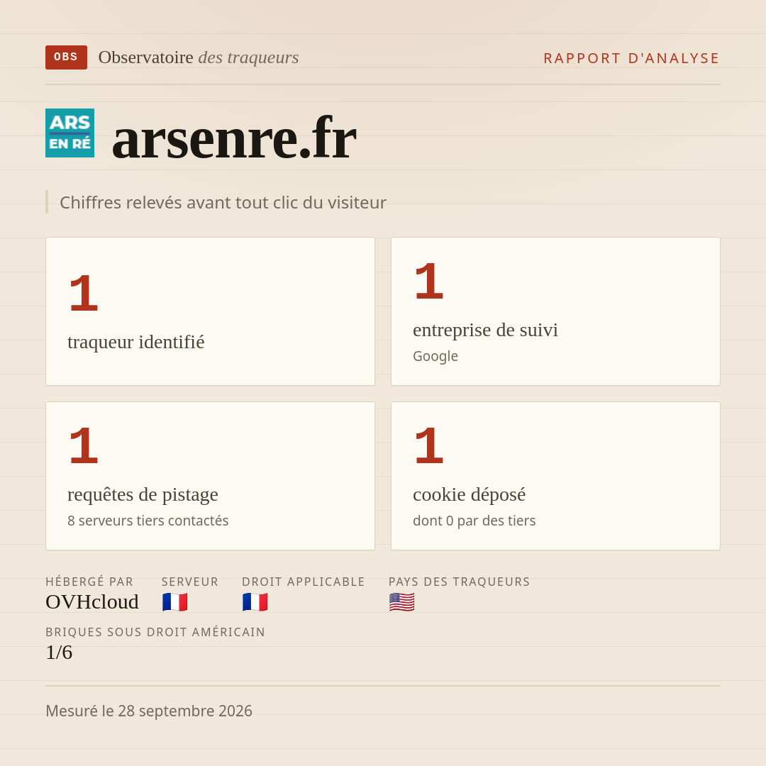 arsenre.fr : 1 traqueur identifié, 1 entreprise de suivi, 1 requêtes de pistage. Chiffres relevés avant tout clic du visiteur.