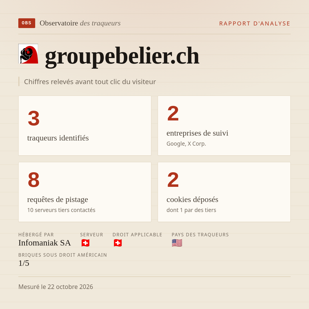 groupebelier.ch : 3 traqueurs identifiés, 2 entreprises de suivi, 8 requêtes de pistage. Chiffres relevés avant tout clic du visiteur.