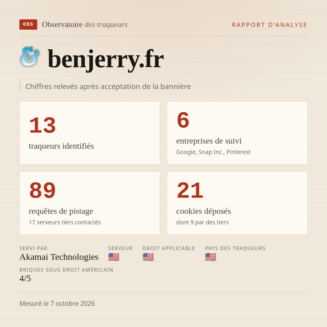 benjerry.fr : 13 traqueurs identifiés, 6 entreprises de suivi, 89 requêtes de pistage. Chiffres relevés après acceptation de la bannière.