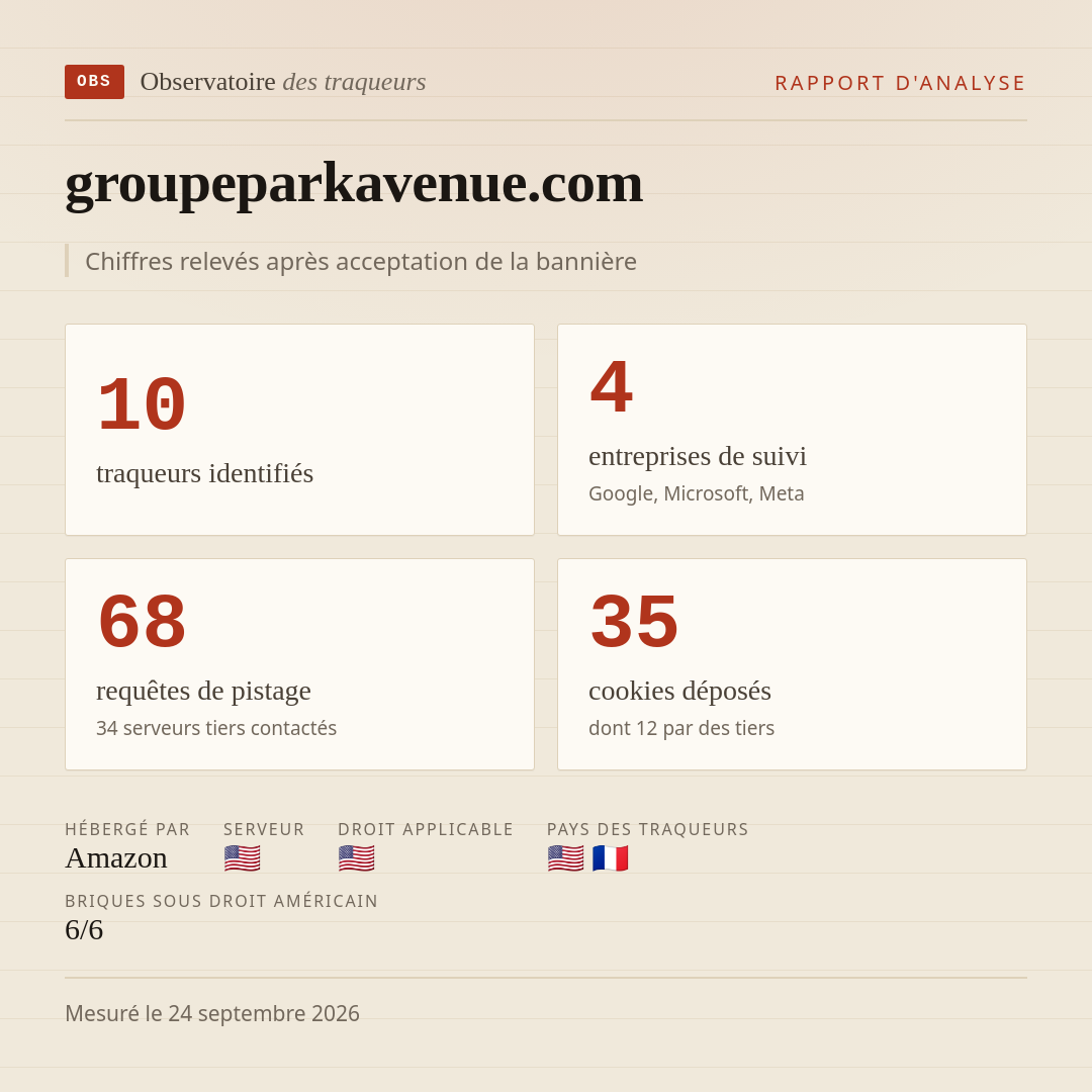 groupeparkavenue.com : 10 traqueurs identifiés, 4 entreprises de suivi, 68 requêtes de pistage. Chiffres relevés après acceptation de la bannière.