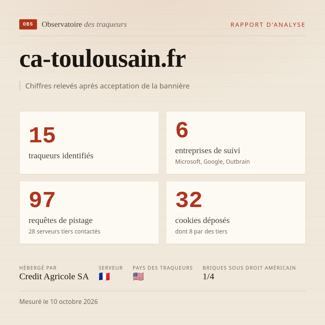 ca-toulousain.fr : 15 traqueurs identifiés, 6 entreprises de suivi, 97 requêtes de pistage. Chiffres relevés après acceptation de la bannière.