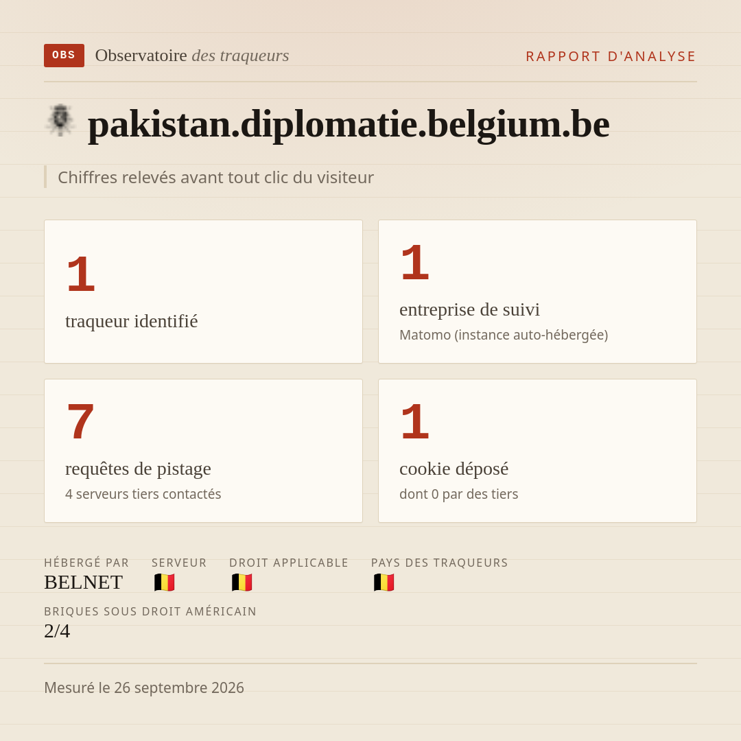 pakistan.diplomatie.belgium.be : 1 traqueur identifié, 1 entreprise de suivi, 7 requêtes de pistage. Chiffres relevés avant tout clic du visiteur.