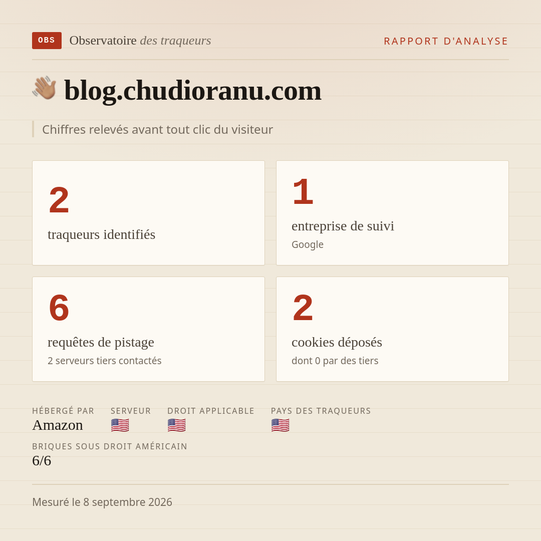 blog.chudioranu.com : 2 traqueurs identifiés, 1 entreprise de suivi, 6 requêtes de pistage. Chiffres relevés avant tout clic du visiteur.
