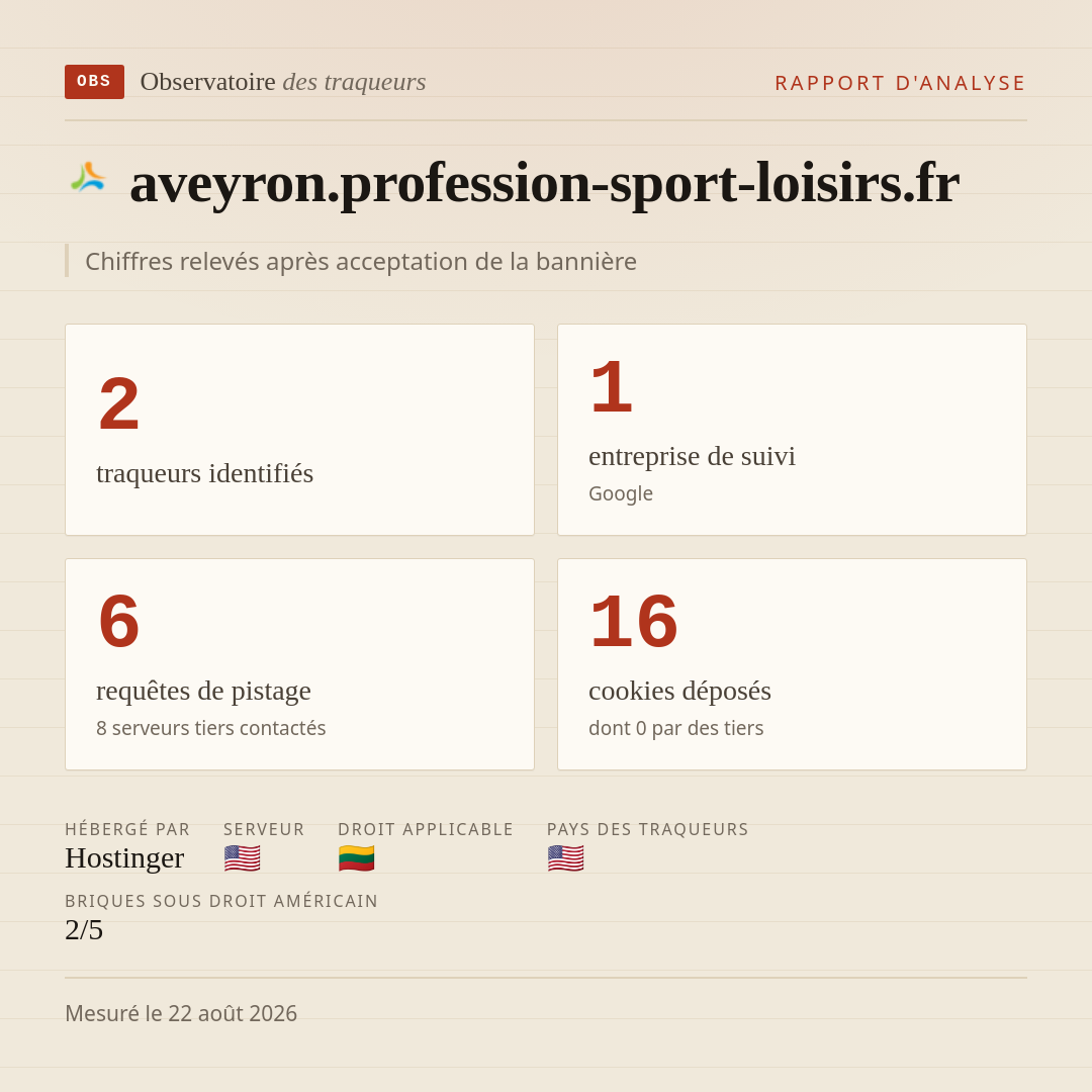 aveyron.profession-sport-loisirs.fr : 2 traqueurs identifiés, 1 entreprise de suivi, 6 requêtes de pistage. Chiffres relevés après acceptation de la bannière.