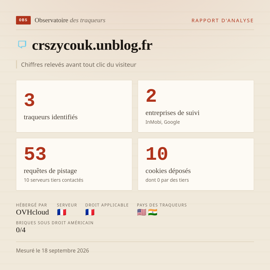 crszycouk.unblog.fr : 3 traqueurs identifiés, 2 entreprises de suivi, 53 requêtes de pistage. Chiffres relevés avant tout clic du visiteur.