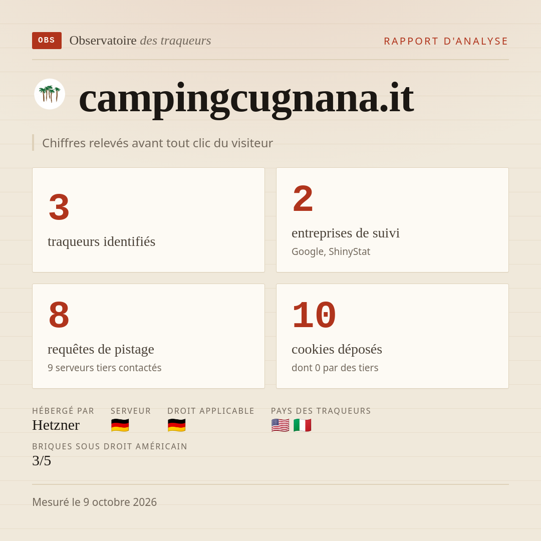 campingcugnana.it : 3 traqueurs identifiés, 2 entreprises de suivi, 8 requêtes de pistage. Chiffres relevés avant tout clic du visiteur.