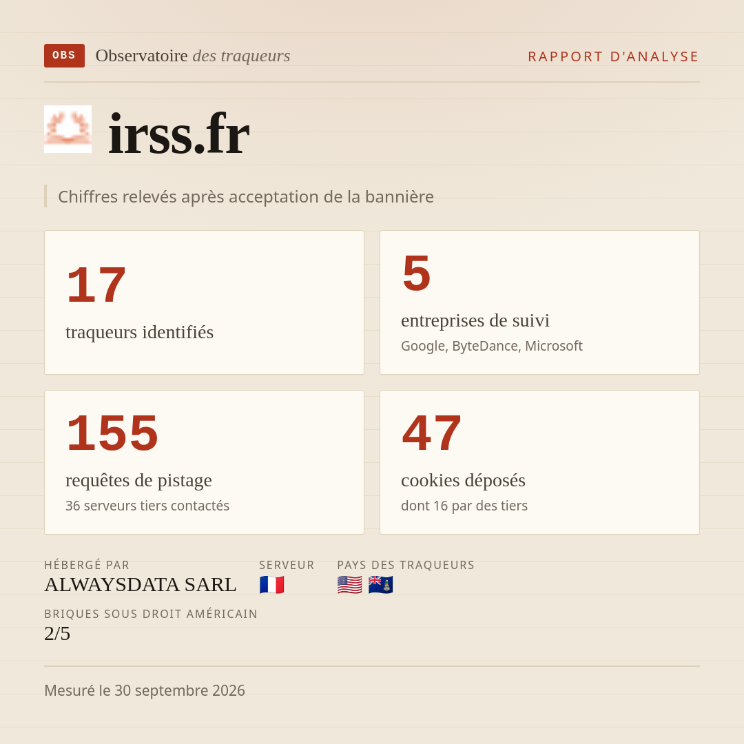 irss.fr : 17 traqueurs identifiés, 5 entreprises de suivi, 155 requêtes de pistage. Chiffres relevés après acceptation de la bannière.