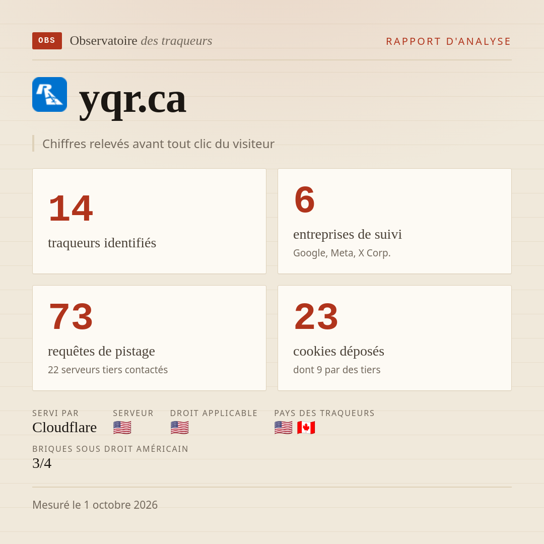 yqr.ca : 14 traqueurs identifiés, 6 entreprises de suivi, 73 requêtes de pistage. Chiffres relevés avant tout clic du visiteur.