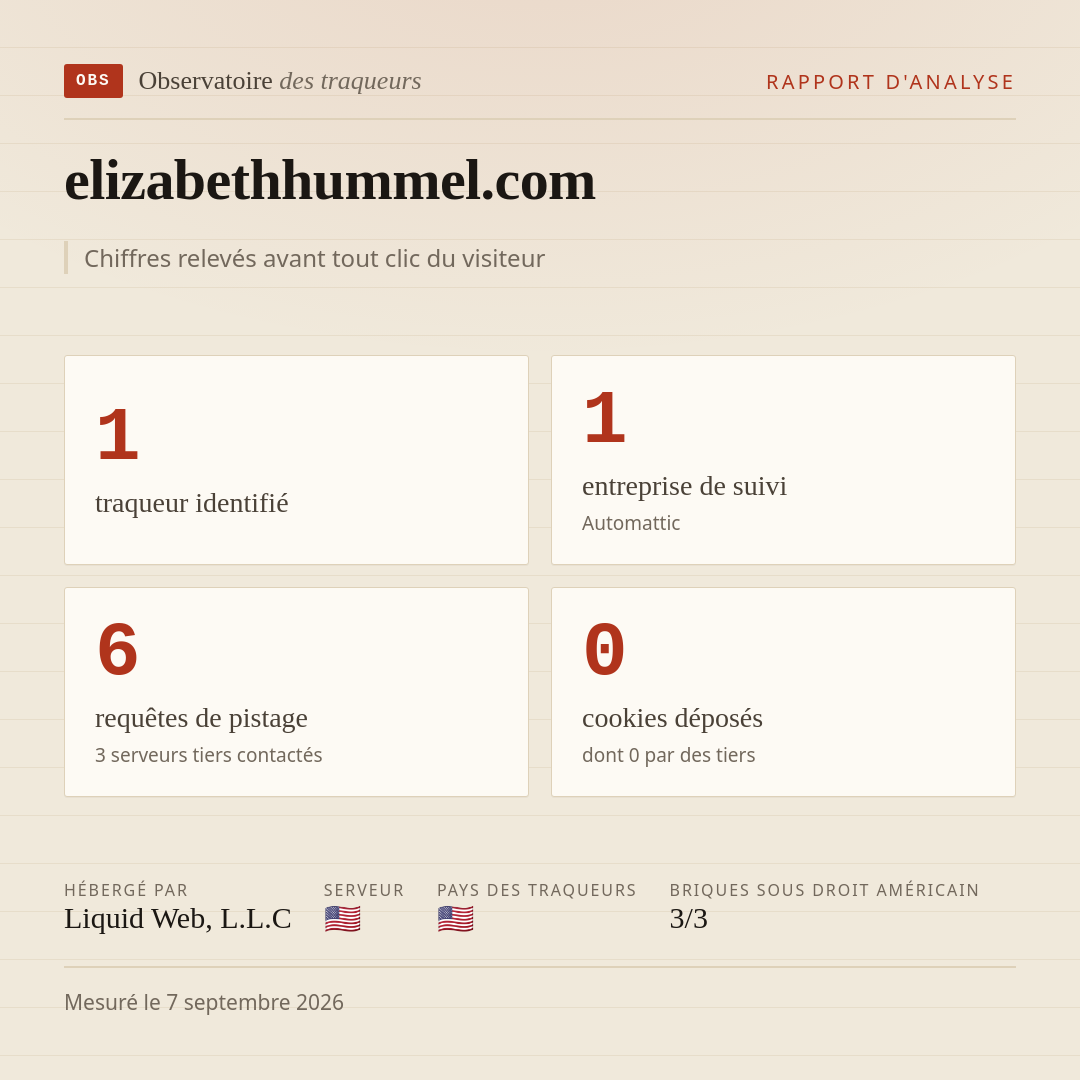 elizabethhummel.com : 1 traqueur identifié, 1 entreprise de suivi, 6 requêtes de pistage. Chiffres relevés avant tout clic du visiteur.