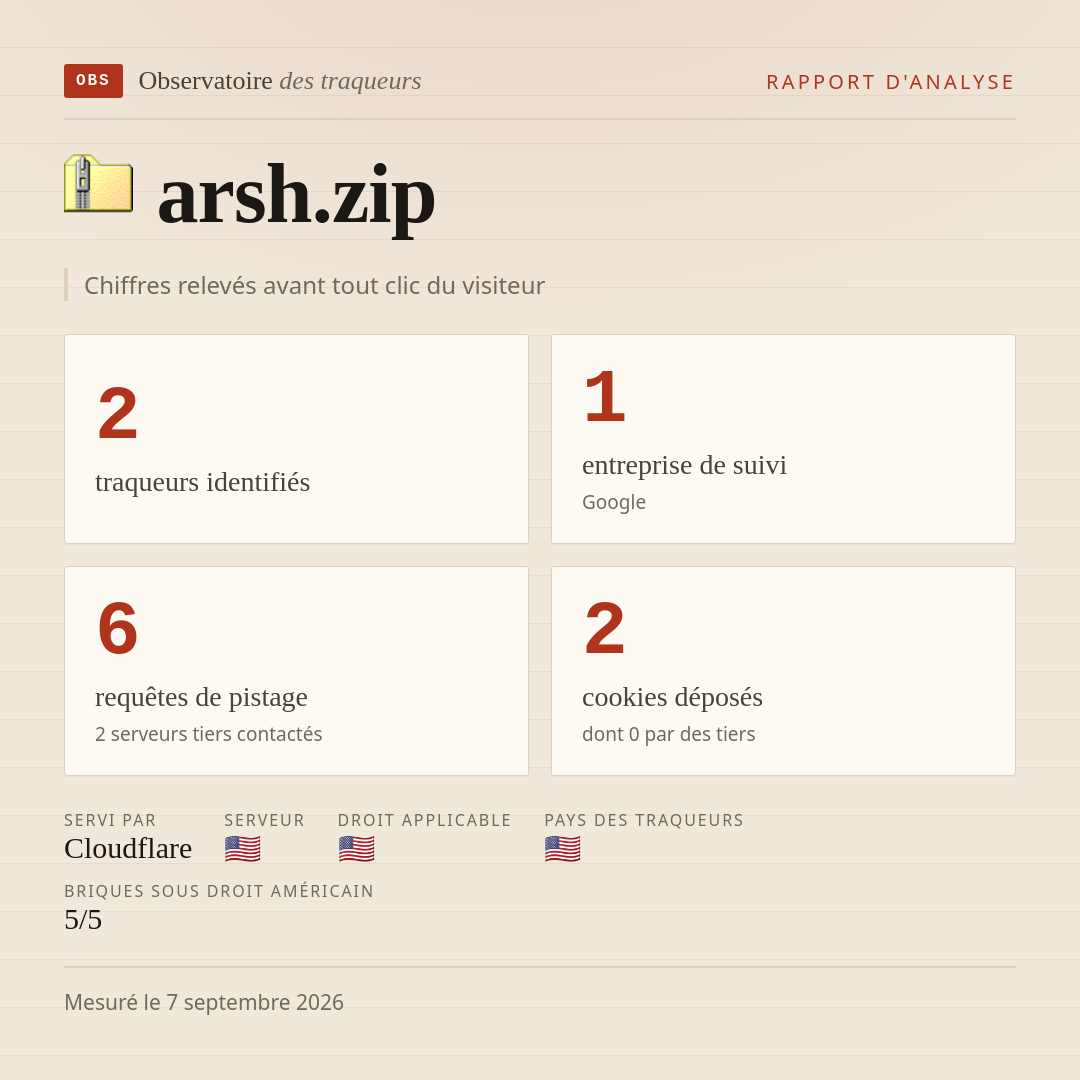 arsh.zip : 2 traqueurs identifiés, 1 entreprise de suivi, 6 requêtes de pistage. Chiffres relevés avant tout clic du visiteur.