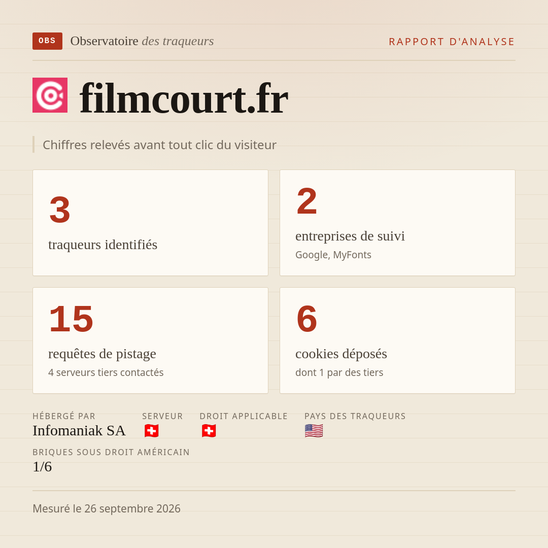 filmcourt.fr : 3 traqueurs identifiés, 2 entreprises de suivi, 15 requêtes de pistage. Chiffres relevés avant tout clic du visiteur.
