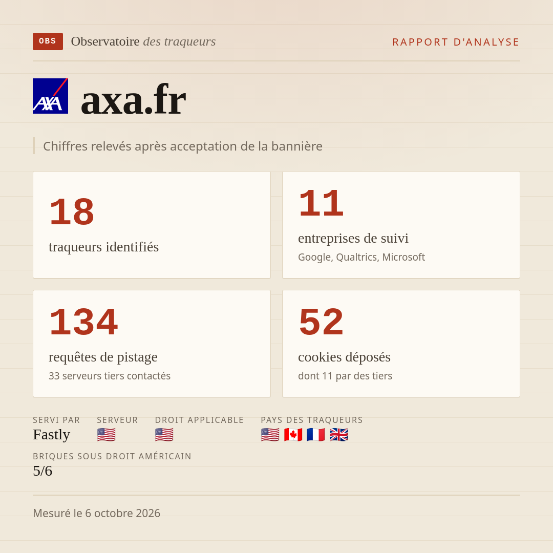 axa.fr : 18 traqueurs identifiés, 11 entreprises de suivi, 134 requêtes de pistage. Chiffres relevés après acceptation de la bannière.