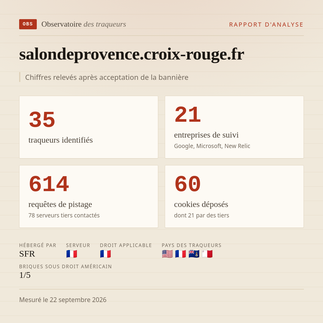 salondeprovence.croix-rouge.fr : 35 traqueurs identifiés, 21 entreprises de suivi, 614 requêtes de pistage. Chiffres relevés après acceptation de la bannière.