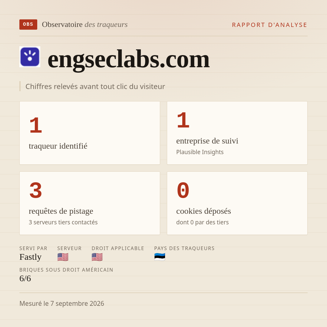 engseclabs.com : 1 traqueur identifié, 1 entreprise de suivi, 3 requêtes de pistage. Chiffres relevés avant tout clic du visiteur.