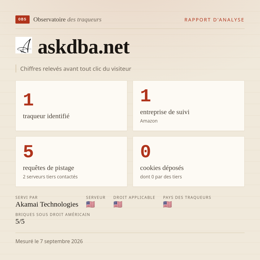askdba.net : 1 traqueur identifié, 1 entreprise de suivi, 5 requêtes de pistage. Chiffres relevés avant tout clic du visiteur.