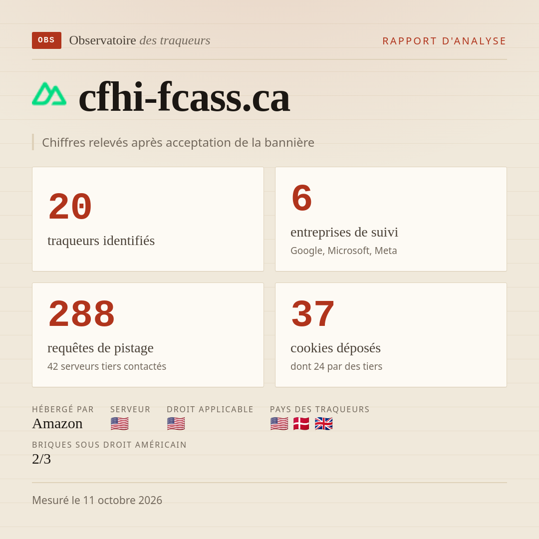 cfhi-fcass.ca : 20 traqueurs identifiés, 6 entreprises de suivi, 288 requêtes de pistage. Chiffres relevés après acceptation de la bannière.