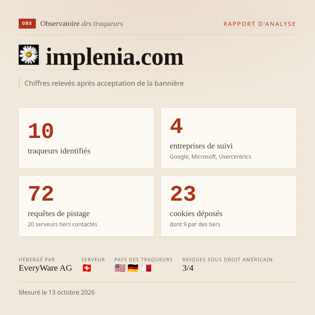 implenia.com : 10 traqueurs identifiés, 4 entreprises de suivi, 72 requêtes de pistage. Chiffres relevés après acceptation de la bannière.