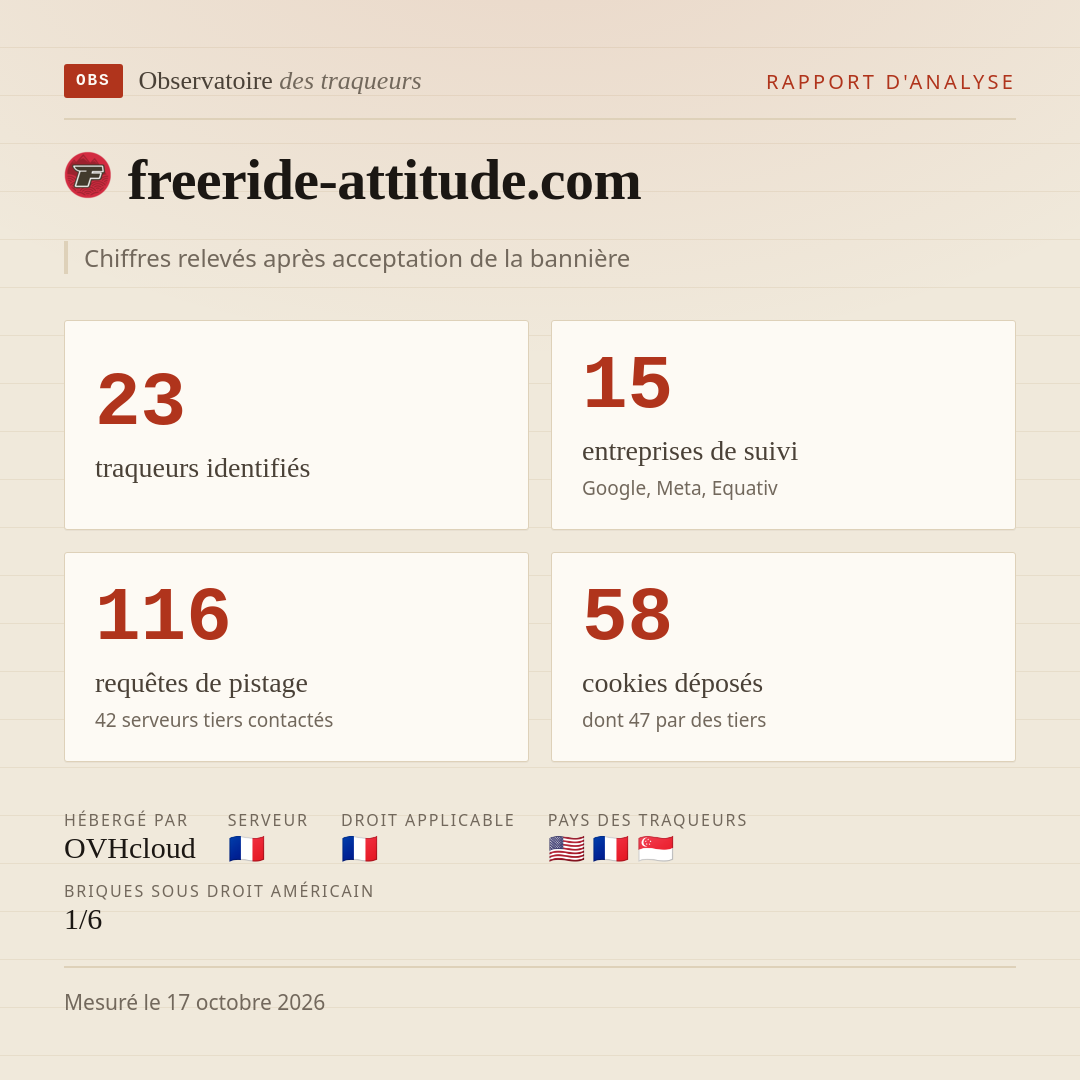 freeride-attitude.com : 23 traqueurs identifiés, 15 entreprises de suivi, 116 requêtes de pistage. Chiffres relevés après acceptation de la bannière.