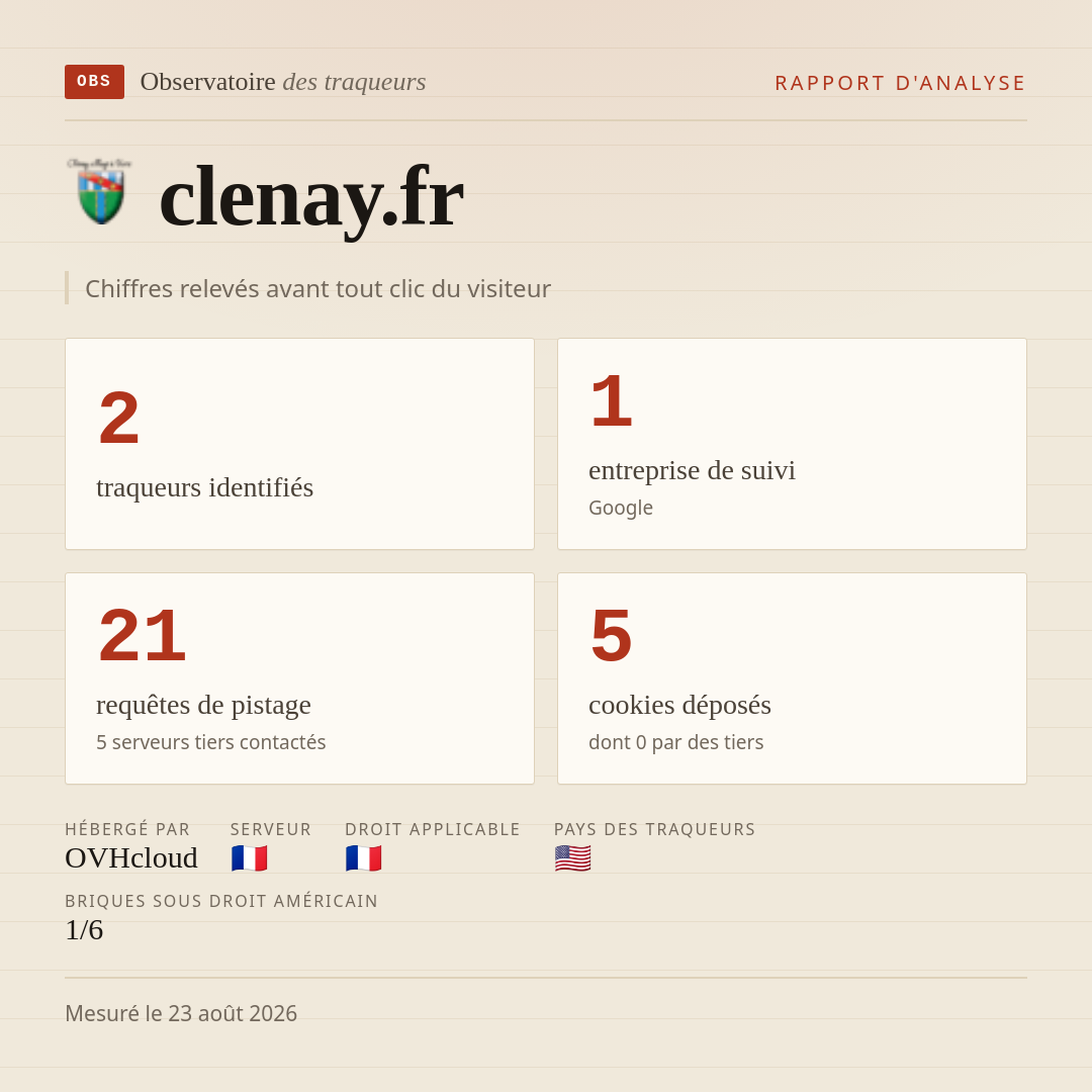clenay.fr : 2 traqueurs identifiés, 1 entreprise de suivi, 21 requêtes de pistage. Chiffres relevés avant tout clic du visiteur.
