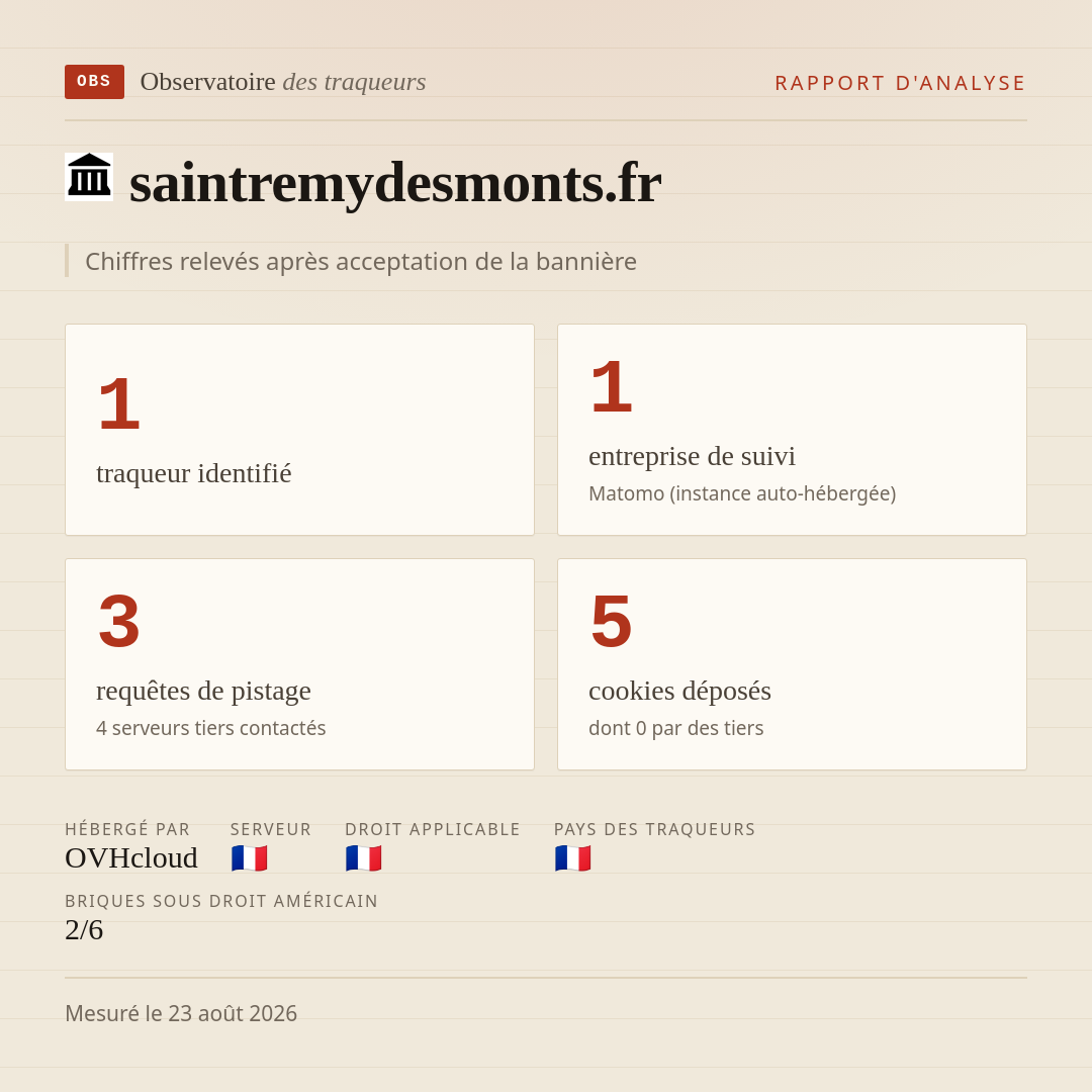 saintremydesmonts.fr : 1 traqueur identifié, 1 entreprise de suivi, 3 requêtes de pistage. Chiffres relevés après acceptation de la bannière.