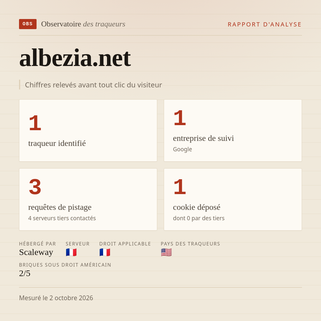 albezia.net : 1 traqueur identifié, 1 entreprise de suivi, 3 requêtes de pistage. Chiffres relevés avant tout clic du visiteur.