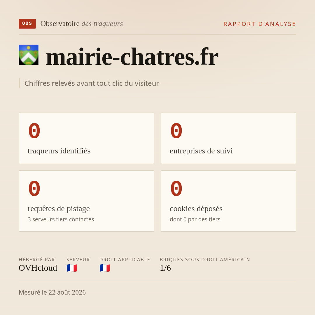 mairie-chatres.fr : 0 traqueurs identifiés, 0 entreprises de suivi, 0 requêtes de pistage. Chiffres relevés avant tout clic du visiteur.
