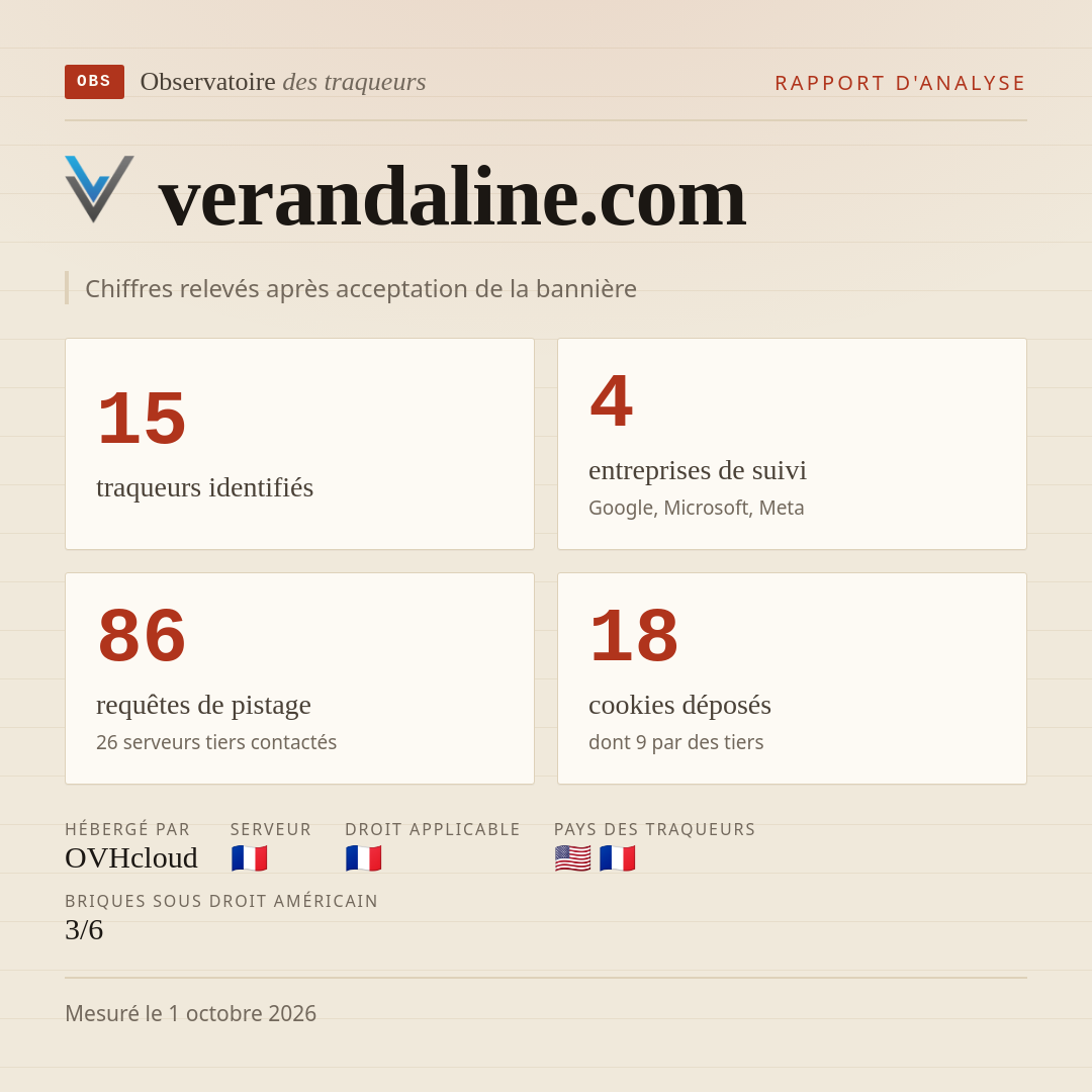verandaline.com : 15 traqueurs identifiés, 4 entreprises de suivi, 86 requêtes de pistage. Chiffres relevés après acceptation de la bannière.