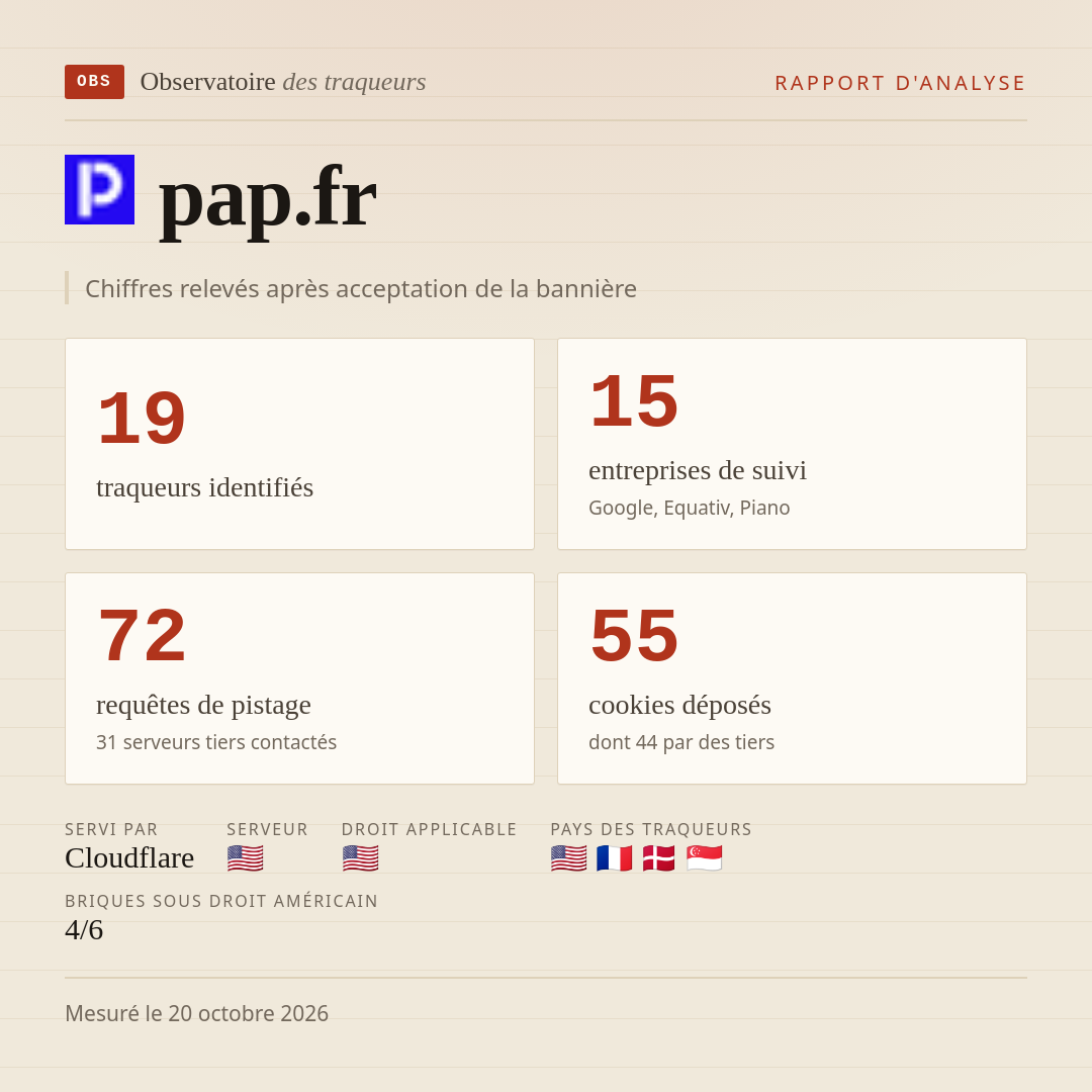 pap.fr : 19 traqueurs identifiés, 15 entreprises de suivi, 72 requêtes de pistage. Chiffres relevés après acceptation de la bannière.