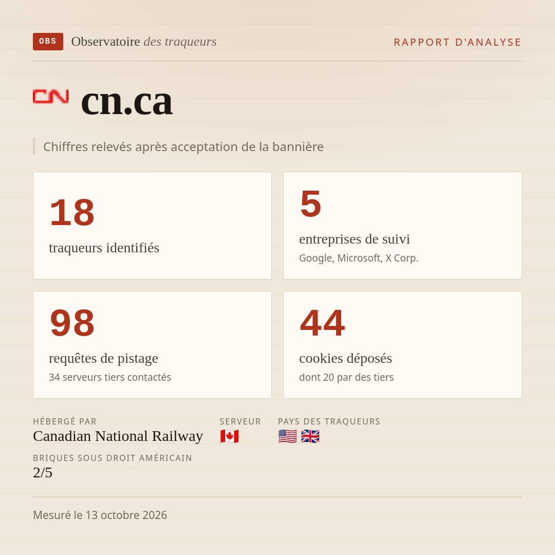 cn.ca : 18 traqueurs identifiés, 5 entreprises de suivi, 98 requêtes de pistage. Chiffres relevés après acceptation de la bannière.