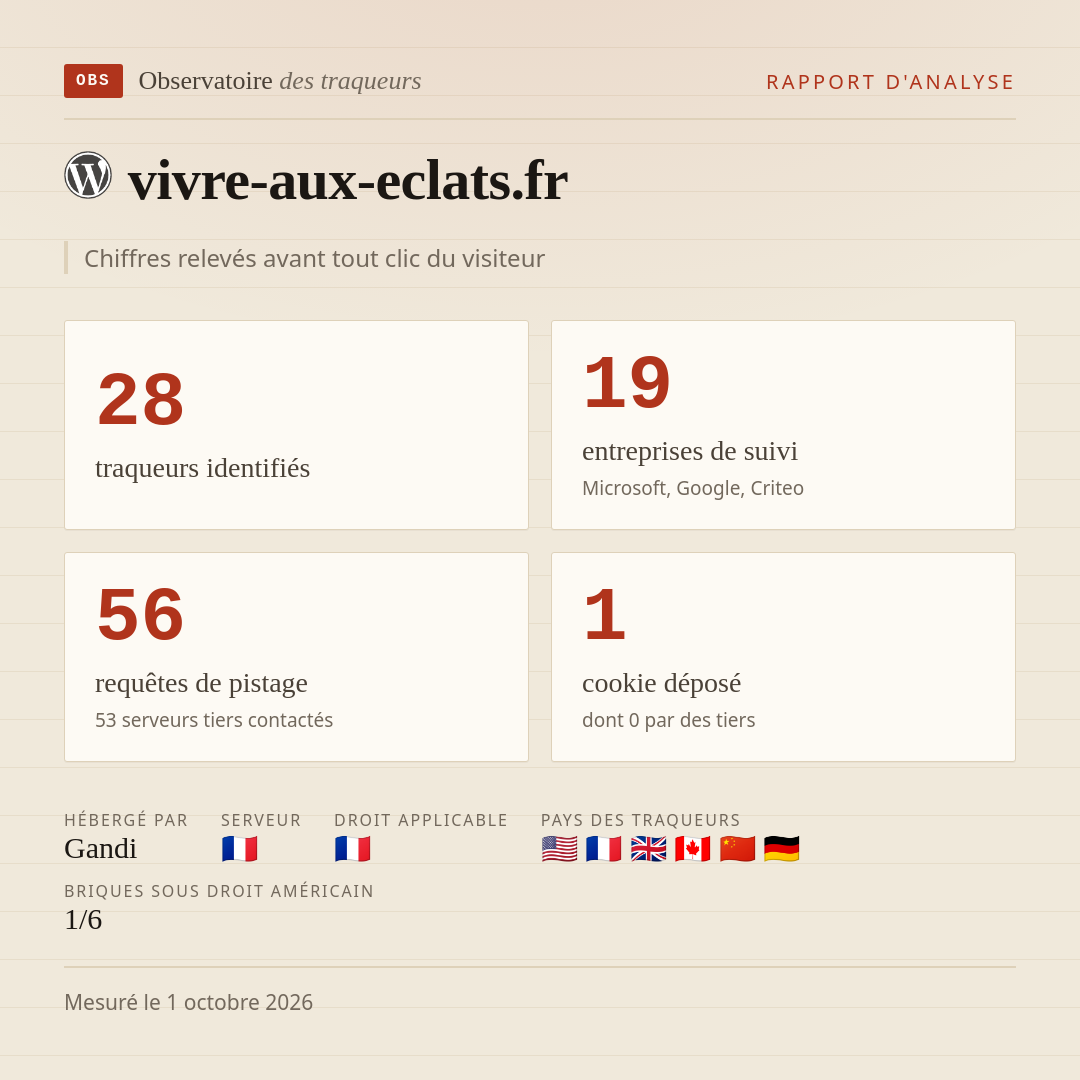 vivre-aux-eclats.fr : 28 traqueurs identifiés, 19 entreprises de suivi, 56 requêtes de pistage. Chiffres relevés avant tout clic du visiteur.