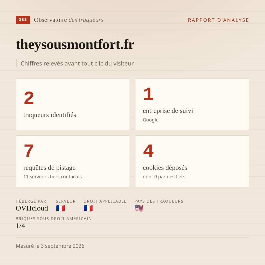theysousmontfort.fr : 2 traqueurs identifiés, 1 entreprise de suivi, 7 requêtes de pistage. Chiffres relevés avant tout clic du visiteur.