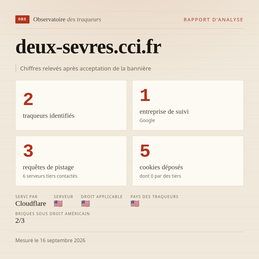 deux-sevres.cci.fr : 2 traqueurs identifiés, 1 entreprise de suivi, 3 requêtes de pistage. Chiffres relevés après acceptation de la bannière.