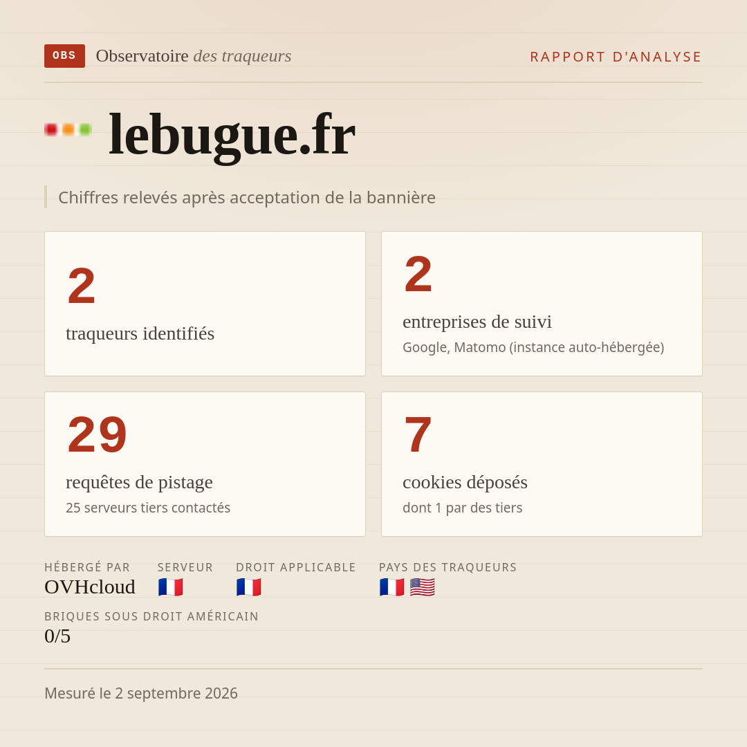 lebugue.fr : 2 traqueurs identifiés, 2 entreprises de suivi, 29 requêtes de pistage. Chiffres relevés après acceptation de la bannière.