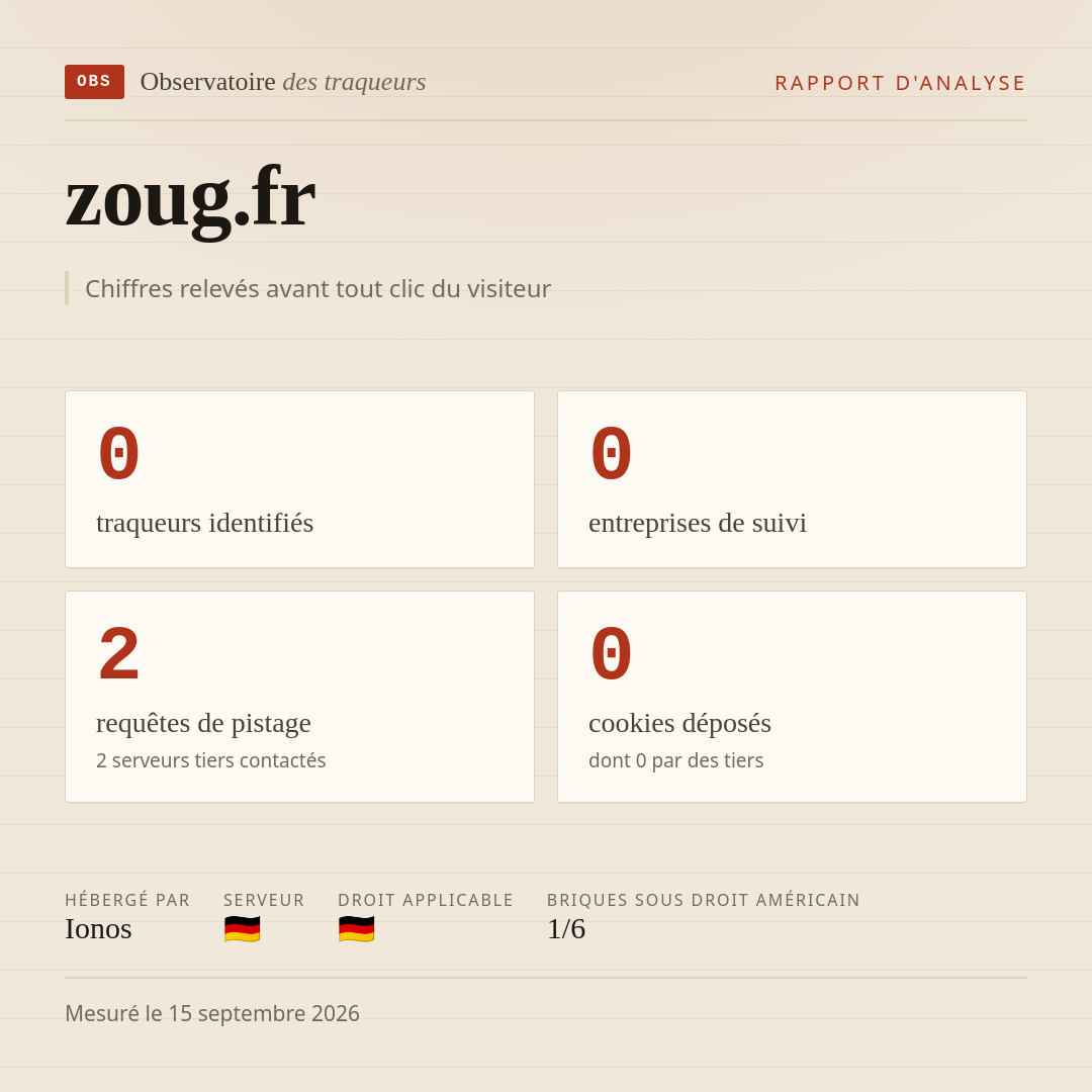 zoug.fr : 0 traqueurs identifiés, 0 entreprises de suivi, 2 requêtes de pistage. Chiffres relevés avant tout clic du visiteur.