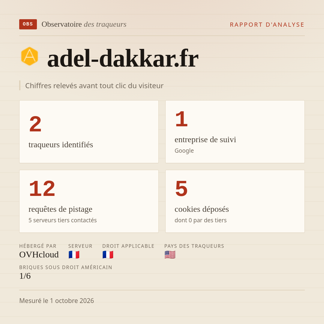 adel-dakkar.fr : 2 traqueurs identifiés, 1 entreprise de suivi, 12 requêtes de pistage. Chiffres relevés avant tout clic du visiteur.