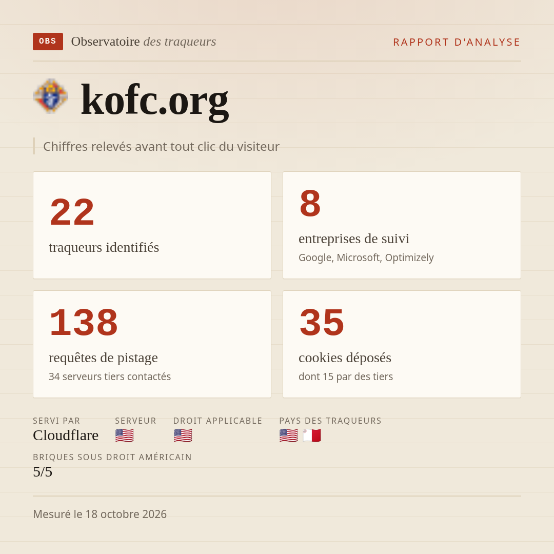 kofc.org : 22 traqueurs identifiés, 8 entreprises de suivi, 138 requêtes de pistage. Chiffres relevés avant tout clic du visiteur.