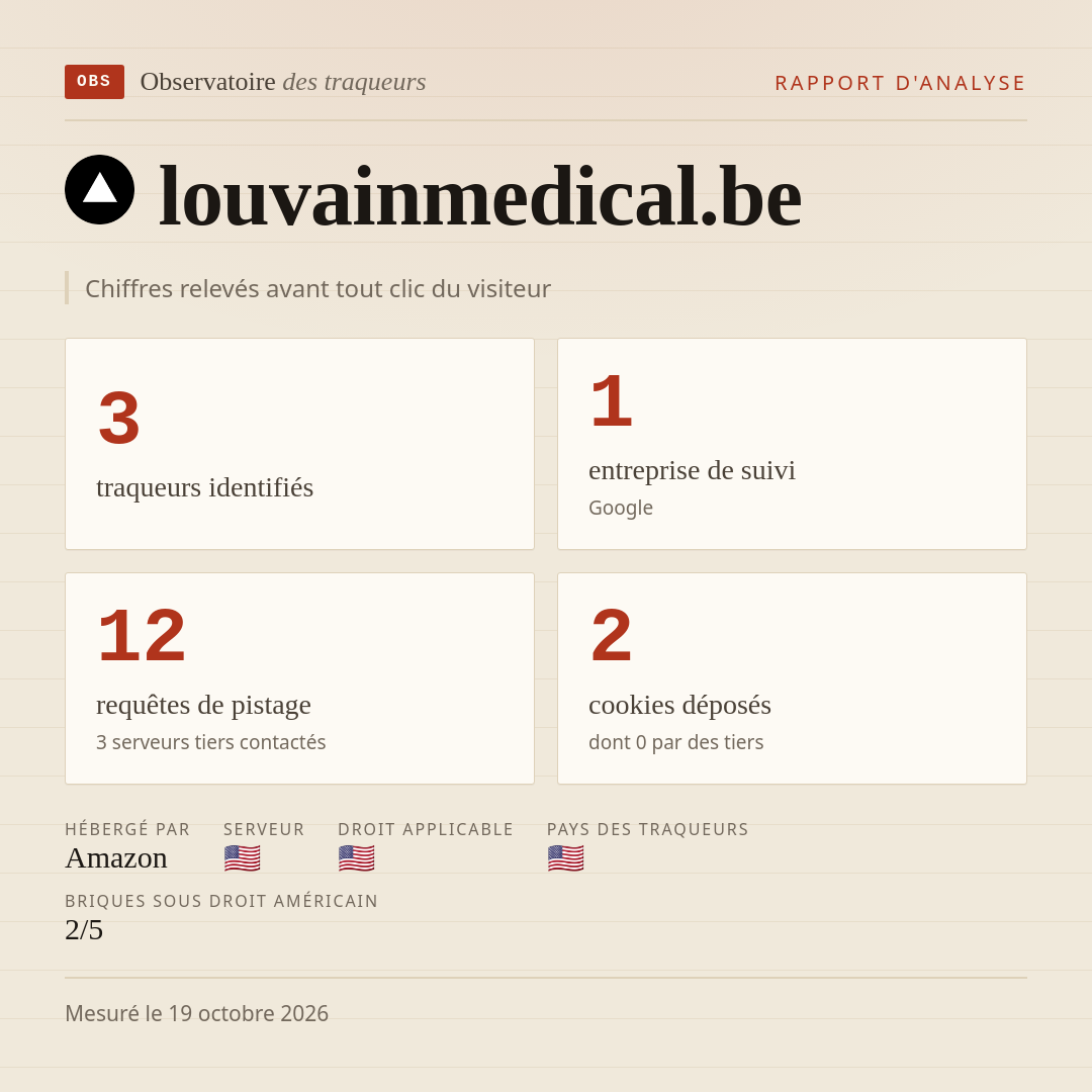 louvainmedical.be : 3 traqueurs identifiés, 1 entreprise de suivi, 12 requêtes de pistage. Chiffres relevés avant tout clic du visiteur.