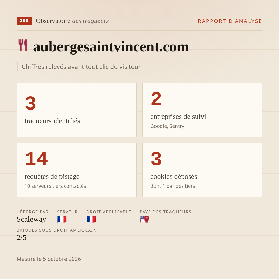 aubergesaintvincent.com : 3 traqueurs identifiés, 2 entreprises de suivi, 14 requêtes de pistage. Chiffres relevés avant tout clic du visiteur.