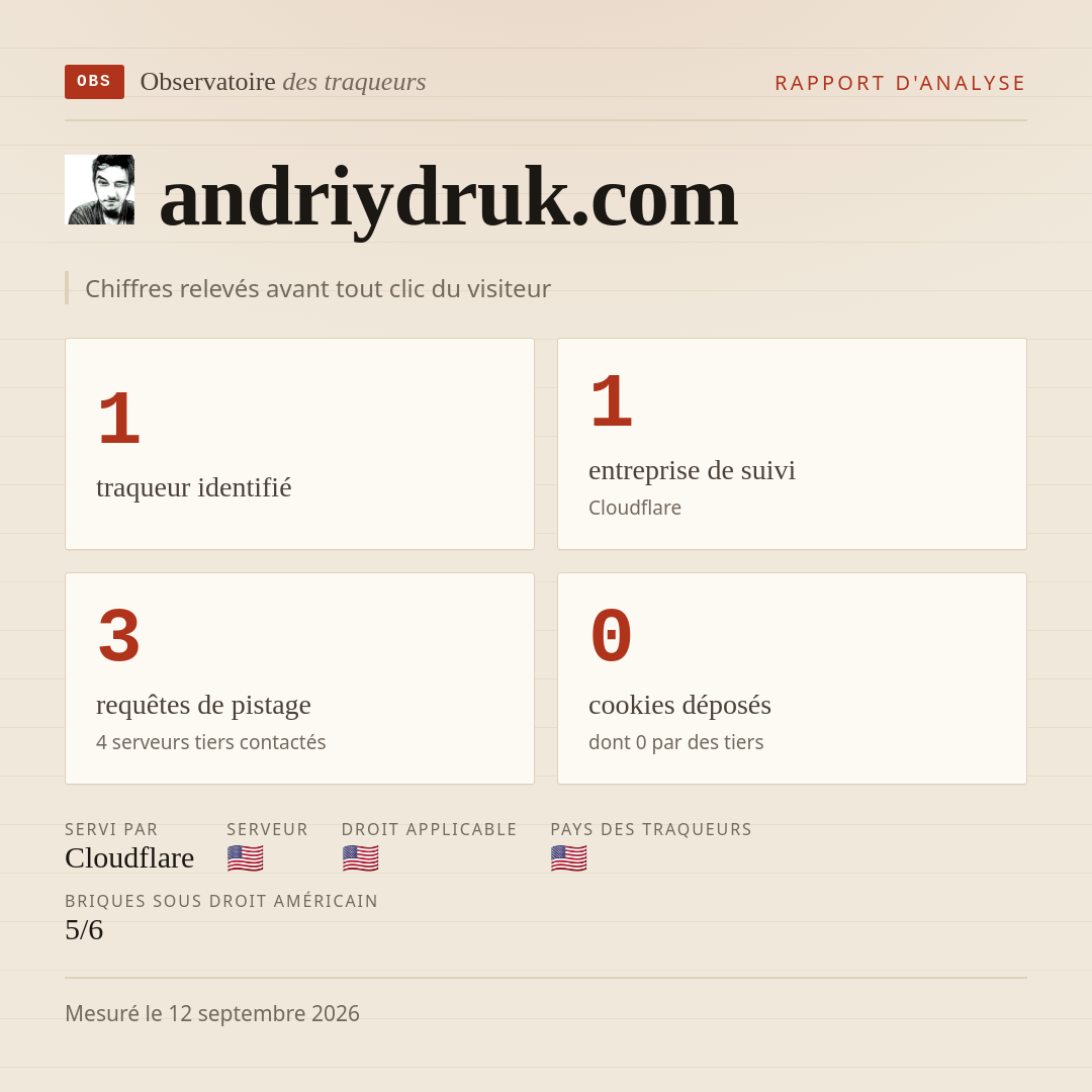 andriydruk.com : 1 traqueur identifié, 1 entreprise de suivi, 3 requêtes de pistage. Chiffres relevés avant tout clic du visiteur.