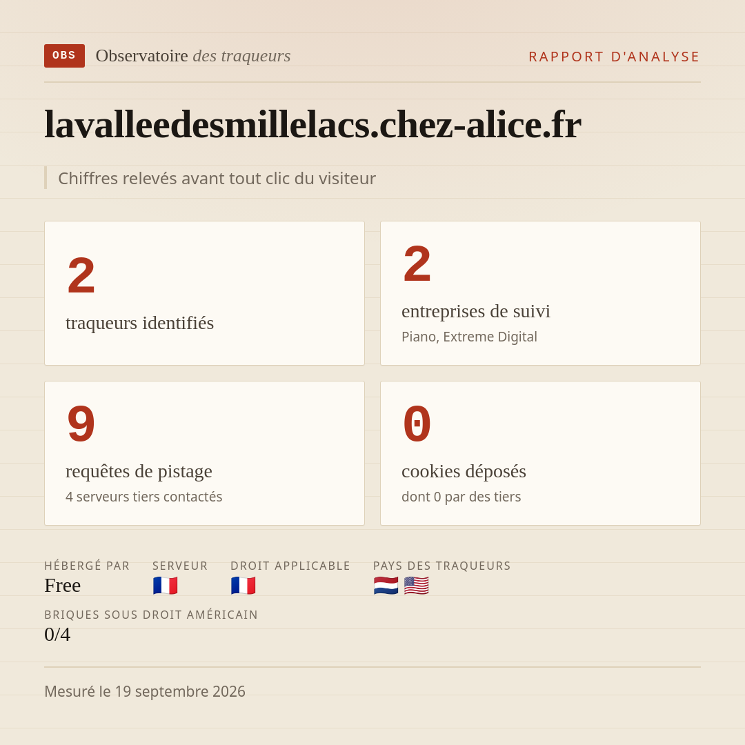 lavalleedesmillelacs.chez-alice.fr : 2 traqueurs identifiés, 2 entreprises de suivi, 9 requêtes de pistage. Chiffres relevés avant tout clic du visiteur.