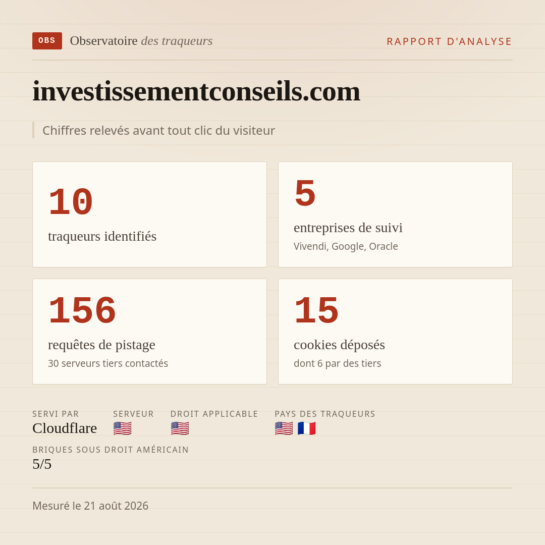 investissementconseils.com : 10 traqueurs identifiés, 5 entreprises de suivi, 156 requêtes de pistage. Chiffres relevés avant tout clic du visiteur.