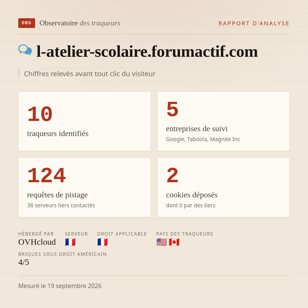 l-atelier-scolaire.forumactif.com : 10 traqueurs identifiés, 5 entreprises de suivi, 124 requêtes de pistage. Chiffres relevés avant tout clic du visiteur.